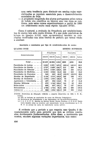 uma certa tendência para diminuir em escolas cujas espe-
cializações se reputam essenciais para o desenvolvimento
económico do País.
— A propensão exagerada dos alunos portugueses pelos cursos
de índole não científica ou técnica uma vez mais se con-
firma, pois estes cursos experimentaram a partir de 1950
um crescimento muito mais rápido (Quadro XVII).
Como é natural, a evolução da frequência por estabelecimen-
tos de ensino tem sido muito diversa. É o que pode concluir-se da
leitura do Quadro XVIII, onde apresentamos também as con-
clusões verificadas nos anos limites do período que temos vindo
a analisar.
Inscrições e conclusões por tipo de estabelecimentos de ensino
QUADRO XVm ENSINO SUPERIOR
Estabelecimentos
Total
Faculdades de Letras ...
Faculdades de Direito ...
Faculdades de Ciências
Faculdades de Medicina
Faculdades de Farmácia
Escolas de Engenharia
Escolas de Economia ...
Agronomia e Veterinária
Escolas Militares
Belas-Artes
Eclesiásticos
Outros (c) #
Frequências II
1959/60
22 405
3 595
2 797
3 974
3 083
548
2184
1372
497
675
909
1785
986
1962/63
26 864
5 301
2 929
5 556
2 824
506
2 310
1901
594
1048
937
1754
1204
índice
Conclusões
1959/60
119,9
147,5
104,7
139,8
91,6
92,3
105,8
138,6
119,5
155,3
103,1
98,3
122,1
2263
168 (a)
213
200
322
125(b)
243
75
76
141
76
398
226
1962/63
2258
146(a)
209
263
300
120(&)
163
77
47
93
137
468
235
índice
99,8
86,9
98,1
131,5
93,2
96,0
67,1
102,7
61,8
66,0
180,3
120,3
104,0
FONTE: Estatística da Educação (1962/63) e Anuário Estatístico de 1960, I. N. E.,
Lisboa.
(a) Não s© incluem as conclusões do curso d© Ciências Pedagógicas.
(b) Referem-se às licenciaturas © aos diplomados em Química-Farmacêutica.
(c) I. S. C. S. P. U., Escolas do Serviço Sccial, Escola Náutica e I. N. E. F, Tanto
neste Quadro como no anterior, por comodidade, foram considerados no I. N.
EJ. F. os alunos do curso de instrutores (curso médio).
É evidente que o período a que respeita esse Quadro é de-
masiadamente curto para permitir que dele se retirem conclu-
sões devidamente fundamentadas. Além disso, o movimento que
mostra, encobre algumas variações importantes, tais como:
696
 
