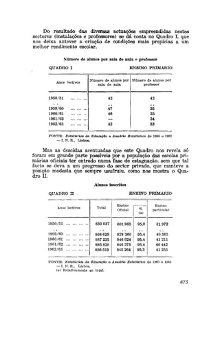 Do resultado das diversas actuações empreendidas nestes
sectores (instalações e professores) se dá conta no Quadro I, que
nos deixa antever a criação de condições mais propícias a um
melhor rendimento escolar.
Número de alunos por sala de aula e professor
QUADRO I ENSINO PRIMÁRIO
Anos lectivos
1950/51
1959/60
1960/61
L961/62
1962/63
Número de aluno® por
sala de aula
42
47
46
42
Número de alunos por
professor
42
35
35
34
33
FONTE: Estatística da Educação e Anuário Estatístico de 1960 e 1962
— I. N. E., Lisboa.
Mas as descidas acentuadas que este Quadro nos revela só
foram em grande parte possíveis por a população das escolas pri-
márias oficiais ter entrado numa fase de estagnação, sem que tal
facto se deva a um progresso do sector privado, que manteve a
posição modesta que sempre usufruiu, como nos mostra o Qua-
dro II.
Alunos inscritos
QUADRO H ENSINO PRIMÁRIO
Anos lectivos
1950/51
1959/60
1960/61
1961/62
1962/63
Total
633 937
868 625
887 235
886 820
886 519
Oficial
601 965
828 260
846 024
846 378
845 264
%
(a)
95,0
95,4
95,4
95,4
95,3
Ensino
particular
31972
40 365
41211
40 442
41255
FONTE: Estatística da Educação
— I. N. E., Lisboa.
(a) Relativamente ao tctal.
Anuário Estatístico de 1960 e 1962
675
 