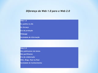 Web 2.0
Nós publicamos nós lemos
Nós partilhamos
Era da colaboração
Wiki, Blogs, Peer-to-Peer
Sociedade do Conhecimento
Web 1.0
Eu publico tu lês
Eu forneço
Era da produção
Webpage
Sociedade de informação
Diferença da Web 1.0 para a Web 2.0
 
 