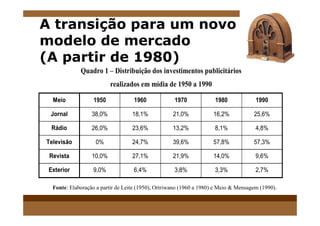 A transição para um novo
modelo de mercado
(A partir de 1980)
Quadro 1 – Distribuição dos investimentos publicitários
realizados em mídia de 1950 a 1990
Meio 1950 1960 1970 1980 1990
Jornal 38,0% 18,1% 21,0% 16,2% 25,6%Jornal 38,0% 18,1% 21,0% 16,2% 25,6%
Rádio 26,0% 23,6% 13,2% 8,1% 4,8%
Televisão 0% 24,7% 39,6% 57,8% 57,3%
Revista 10,0% 27,1% 21,9% 14,0% 9,6%
Exterior 9,0% 6,4% 3,8% 3,3% 2,7%
Fonte: Elaboração própria, a partir de Leite (1950), Ortriwano (1960 a 1980) e Meio &
Fonte: Elaboração a partir de Leite (1950), Ortriwano (1960 a 1980) e Meio & Mensagem (1990).
 