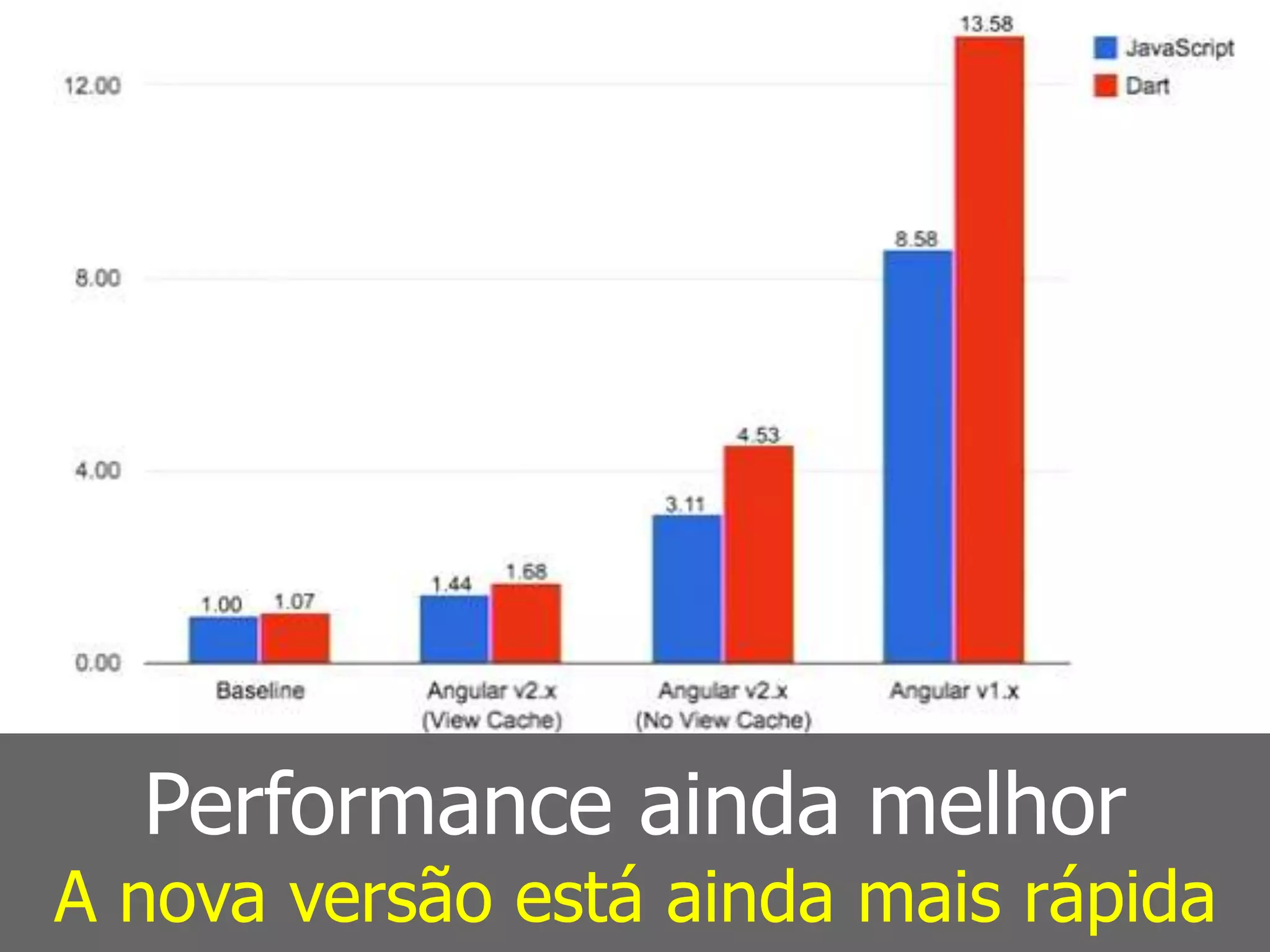 Performance ainda melhor
A nova versão está ainda mais rápida
 