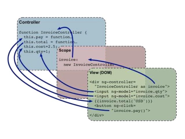 Architecture MVC AngularJS