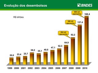 Evolução dos desembolsos 609 mil operações 390 mil operações 204 mil operações 