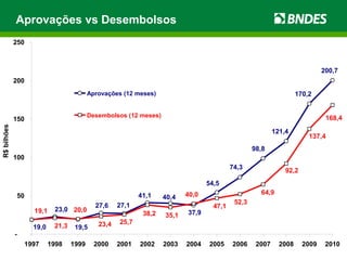 Aprovações vs Desembolsos 