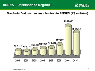 Fonte: BNDES Excluídos R$ 9,89 Bilhões da Refinaria Abreu e Lima BNDES – Desempenho Regional Nordeste: Valores desembolsados do BNDES (R$ milhões) 