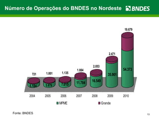 Fonte: BNDES Número de Operações do BNDES no Nordeste 