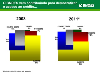 2008 2011* *acumulado em 12 meses até fevereiro O BNDES vem contribuindo para democratizar o acesso ao crédito... 