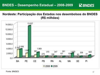 Fonte: BNDES BNDES – Desempenho Estadual – 2008-2009 Nordeste: Participação dos Estados nos desembolsos do BNDES (R$ milhões) 