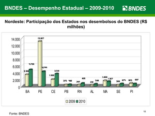 Fonte: BNDES BNDES – Desempenho Estadual – 2009-2010 Nordeste: Participação dos Estados nos desembolsos do BNDES (R$ milhões) 