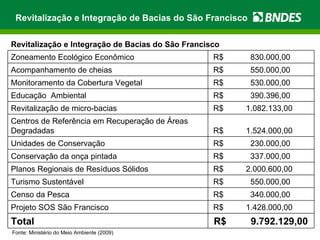 Revitalização e Integração de Bacias do São Francisco Fonte: Ministério do Meio Ambiente (2009) R$  9.792.129,00  Total R$  1.428.000,00  Projeto SOS São Francisco R$  340.000,00  Censo da Pesca R$  550.000,00  Turismo Sustentável R$  2.000.600,00  Planos Regionais de Resíduos Sólidos R$  337.000,00  Conservação da onça pintada R$  230.000,00  Unidades de Conservação R$  1.524.000,00  Centros de Referência em Recuperação de Áreas Degradadas R$  1.082.133,00  Revitalização de micro-bacias R$  390.396,00  Educação  Ambiental R$  530.000,00  Monitoramento da Cobertura Vegetal R$  550.000,00  Acompanhamento de cheias R$  830.000,00  Zoneamento Ecológico Econômico Revitalização e Integração de Bacias do São Francisco 