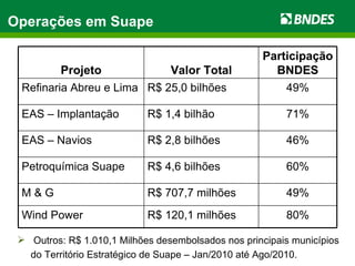 Operações em Suape Outros: R$ 1.010,1 Milhões desembolsados nos principais municípios do Território Estratégico de Suape – Jan/2010 até Ago/2010. 49% R$ 707,7 milhões M & G Participação BNDES Valor Total Projeto 80% R$ 120,1 milhões Wind Power 60% R$ 4,6 bilhões Petroquímica Suape 46% R$ 2,8 bilhões EAS – Navios 71% R$ 1,4 bilhão EAS – Implantação 49% R$ 25,0 bilhões Refinaria Abreu e Lima 