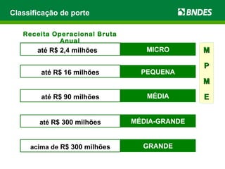 Classificação de porte MICRO até R$ 2,4 milhões  PEQUENA até R$ 16 milhões MÉDIA até R$ 90 milhões MÉDIA-GRANDE até  R$ 300 milhões Receita Operacional Bruta Anual M P M E GRANDE acima de  R$ 300 milhões 