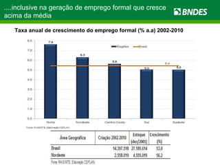 ....inclusive na geração de emprego formal que cresce acima da média Taxa anual de crescimento do emprego formal (% a.a) 2002-2010 