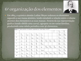  Em 1864, o quimico alemão Lothar Meyer ordenou os elementos
segundo a sua massa atomica, tendo estudado a relação entre o volume
atomico dos elementos e as suas massas. Atraves da sua representação
grafica (tendo obtido uma curva), agrupou-os em varias familias,
produzindo uma tabela periodica com 56 elementos.
 