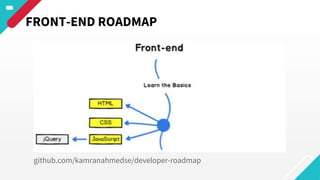 FRONT-END ROADMAP
github.com/kamranahmedse/developer-roadmap
 
