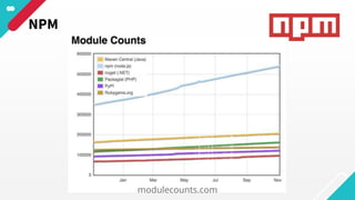 modulecounts.com
NPM
 