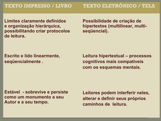 TEXTO IMPRESSO / LIVRO            TEXTO ELETRÔNICO / TELA


Limites claramente definidos      Possibilidade de criação de
e organização hierárquica,        hipertextos (multilinear, multi-
possibilitando criar protocolos   seqüencial).
de leitura.



Escrito e lido linearmente,       Leitura hipertextual – processos
seqüencialmente .                 cognitivos mais compatíveis
                                  com os esquemas mentais.




Estável - sobrevive e persiste    Leitores podem interferir neles,
como um monumento a seu           alterar e definir seus próprios
Autor e a seu tempo.              caminhos de leitura.
 