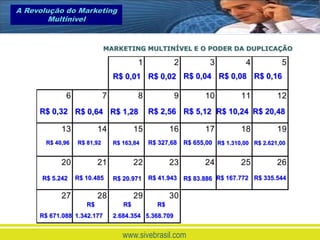 A Revolução do Marketing
        Multinível


                             MARKETING MULTINÍVEL E O PODER DA DUPLICAÇÃO

                                          1            2           3           4          5
                                 R$ 0,01 R$ 0,02 R$ 0,04 R$ 0,08 R$ 0,16

             6               7            8            9          10         11          12
     R$ 0,32 R$ 0,64 R$ 1,28                  R$ 2,56 R$ 5,12 R$ 10,24 R$ 20,48

            13            14             15          16           17         18          19
       R$ 40,96   R$ 81,92       R$ 163,84    R$ 327,68    R$ 655,00 R$ 1.310,00 R$ 2.621,00


            20            21             22          23           24         25          26
      R$ 5.242    R$ 10.485      R$ 20.971    R$ 41.943    R$ 83.886 R$ 167.772 R$ 335.544

            27            28             29          30
                     R$             R$          R$
     R$ 671.088 1.342.177        2.684.354 5.368.709


                                    www.sivebrasil.com
 