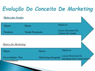 Objeto
Produtos
Óptica das Vendas
Meios
Venda Promoção
Objetivos
Lucros Decorrem Do
Volume De Vendas
Óptica Do Marketing
Objeto
Necessidades Dos
Consumidores
Meios
Marketing Integrado
Objetivos
Lucros Decorrem Da
Satisfação Dos Consumidores
 