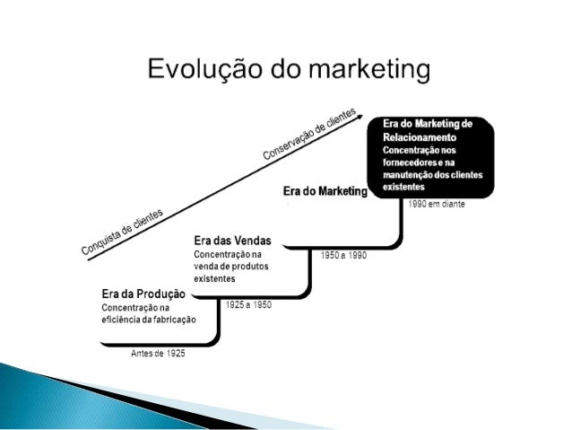 A evolução do marketing