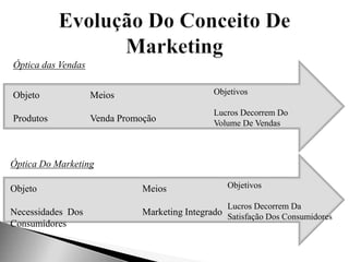 Objeto
Produtos
Óptica das Vendas
Meios
Venda Promoção
Objetivos
Lucros Decorrem Do
Volume De Vendas
Óptica Do Marketing
Objeto
Necessidades Dos
Consumidores
Meios
Marketing Integrado
Objetivos
Lucros Decorrem Da
Satisfação Dos Consumidores