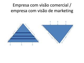 Empresa com visão comercial /
empresa com visão de marketing
 