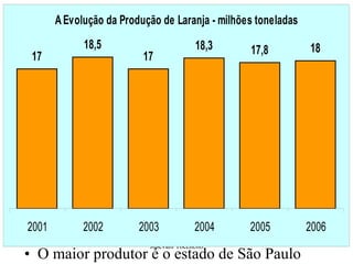 O maior produtor é o estado de São Paulo 