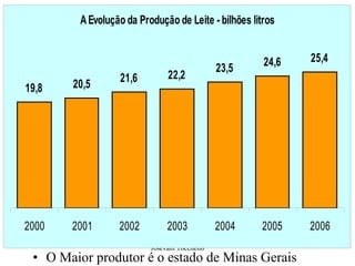 O Maior produtor é o estado de Minas Gerais 