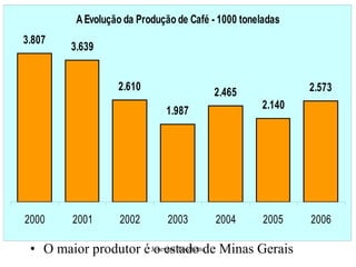 O maior produtor é o estado de Minas Gerais 