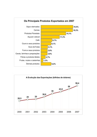 Os Principais Produtos Exportados em 2007
19,5%
19,3%
15,1%
11,3%
6,7%
6,1%
4,1%
3,9%
3,8%
2,7%
1,3%
6,2%
Soja e derivados
Carnes
Produtos Florestais
Açucar e álcool
Café
Couro e seus produtos
Suco de frutas
Fumo e seus produtos
Cerais, farinhas e preparações
Fibras e produtos têxteis
Frutas, nozes e castanhas
Demais produtos
A Evolução das Exportações (bilhões de dolares)
20,5
24 25
30,6
39
43,6
50
58,4
2000 2001 2002 2003 2004 2005 2006 2007
 