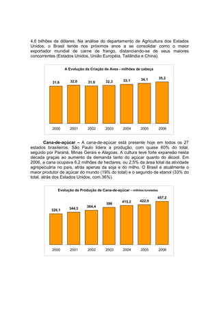 4,6 bilhões de dólares. Na análise do departamento de Agricultura dos Estados
Unidos, o Brasil tende nos próximos anos a se consolidar como o maior
exportador mundial de carne de frango, distanciando-se de seus maiores
concorrentes (Estados Unidos, União Européia, Tailândia e China).
Cana-de-açúcar – A cana-de-açúcar está presente hoje em todos os 27
estados brasileiros. São Paulo lidera a produção, com quase 60% do total,
seguido por Paraná, Minas Gerais e Alagoas. A cultura teve forte expansão nesta
década graças ao aumento da demanda tanto do açúcar quanto do álcool. Em
2006, a cana ocupava 6,2 milhões de hectares, ou 2,5% da área total da atividade
agropecuária no país, atrás apenas da soja e do milho. O Brasil é atualmente o
maior produtor de açúcar do mundo (19% do total) e o segundo de etanol (33% do
total, atrás dos Estados Unidos, com 36%).
A Evolução da Criação de Aves - milhões de cabeça
31,6 32,6 31,9 32,3 33,1 34,1 35,2
2000 2001 2002 2003 2004 2005 2006
Evolução da Produção de Cana-de-açúcar - milhões toneladas
326,1 344,3
364,4
396
415,2 422,9
457,2
2000 2001 2002 2003 2004 2005 2006
 
