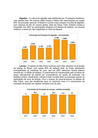 Algodão – A cultura do algodão esta distribuída por 18 estados brasileiros,
mas apenas dois. No entanto, Mato Grosso e Bahia são responsáveis por quase
80% da produção nacional. O Brasil é o quinto maior produtor mundial de algodão,
com mesmos de 6% do volume global, atrás de China, Índia, Estados Unidos e
Paquistão. Em 2007 as exportações atingiram 2,4 bilhões de dólares, um recorde
histórico, o dobro do valor registrado no inicio da década.
Laranja - O estado de São Paulo continua como líder absoluto na produção
de laranja do Brasil, com quase 80% da colheita total. As frutas abastecem
principalmente as indústrias de suco, que em 2007 obtiveram receita externa
recorde de 1,5 bilhão de dólares. O crescimento foi impulsionado pelo aumento do
preço internacional da bebida em conseqüência da queda da produção nos
Estados Unidos. Atualmente, o Brasil é líder mundial tanto na produção quanto na
exportação de suco de laranja. Com o avanço da cana-de-açúcar no estado de
São Paulo, uma das tendências para os próximos anos é o crescimento da
produção de laranja nas regiões nordeste e sul do país.
A Evolução da Produção de Algodão - mil toneladas
2.007
2.643
2.166 2.199
3.798 3.666
2.898
2000 2001 2002 2003 2004 2005 2006
A Evolução da Produção de Laranja - milhões toneladas
17
18,5
17
18,3 17,8 18
2001 2002 2003 2004 2005 2006
 