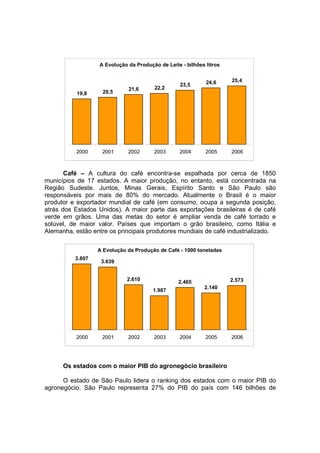 Café – A cultura do café encontra-se espalhada por cerca de 1850
municípios de 17 estados. A maior produção, no entanto, está concentrada na
Região Sudeste. Juntos, Minas Gerais, Espírito Santo e São Paulo são
responsáveis por mais de 80% do mercado. Atualmente o Brasil é o maior
produtor e exportador mundial de café (em consumo, ocupa a segunda posição,
atrás dos Estados Unidos). A maior parte das exportações brasileiras é de café
verde em grãos. Uma das metas do setor é ampliar venda de café torrado e
solúvel, de maior valor. Países que importam o grão brasileiro, como Itália e
Alemanha, estão entre os principais produtores mundiais de café industrializado.
Os estados com o maior PIB do agronegócio brasileiro
O estado de São Paulo lidera o ranking dos estados com o maior PIB do
agronegócio. São Paulo representa 27% do PIB do país com 146 bilhões de
A Evolução da Produção de Leite - bilhões litros
19,8 20,5
21,6 22,2
23,5 24,6 25,4
2000 2001 2002 2003 2004 2005 2006
A Evolução da Produção de Café - 1000 toneladas
3.807
3.639
2.610
1.987
2.465
2.140
2.573
2000 2001 2002 2003 2004 2005 2006
 
