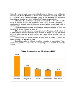 Reais. Em segundo lugar encontra-se o Rio Grande do Sul com 66,05 bilhões de
reais 12,30% do PIB Nacional. O Paraná esta em terceiro com 49,5 bilhões ou
9,11%. Minas Gerais com 42,35 bilhões, 7,83% do PIB brasileiro, esta em quarto
lugar e Santa Catarina com 39,22 bilhões, 7,25%, esta em quinto lugar.
A liderança dos paulistas é resultado de uma atividade diversificada. São
Paulo é o maior produtor de amendoim, limão, caqui, goiaba e tangerina. E
aparece como segundo maior produtor de banana, batata, tomate, uva, milho e
carne bovina.
Os gaúchos são os maiores produtores de arroz (60% do total do país), de
fumo (52%), de uva (50%), e de lã (92%).
O Paraná mantém-se como um dos principais celeiros do país. O estado é
o maior produtor nacional de milho, feijão, e carne de frango. É o segundo maior
em soja, cana-de-açúcar e leite. Terceiro em batata, carne suína e ovos de
galinha.
Minas Gerais é o maior produtor de café, leite e batata. O estado se
destaca também na pecuária de corte.
Santa Catarina é uma potência em vários mercados do agronegócio. Trata-
se do maior produtor de carne suína do país e o segundo no mercado de carne de
frango.
PIB do Agronegócio em R$ bilhões - 2005
146,03
66,05
49,25
42,35 39,22
São Paulo Rio Grande do
Sul
Paraná Minas Gerais Santa Catarina
 