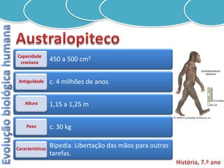 Capacidade
 craniana
                  450 a 500 cm3


 Antiguidade      c. 4 milhões de anos

    Altura        1,15 a 1,25 m

     Peso         c. 30 kg

Características
                  Bipedia. Libertação das mãos para outras
                  tarefas.
 