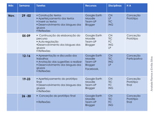 Mês    Semana    Tarefas                               Recursos       Disciplinas   HA


Nov.    29 -02    Construção textos                   Google Earth   CN            Conceção
                  Aperfeiçoamento dos textos          Moodle         LP            Protótipo
                  Inserir os textos                   Team-UP        TIC
                  Desenvolvimento dos blogues dos     Blogger        ING
                 grupos
                  Reflexões
        05-09     Continuação da elaboração do        Google Earth   CN            Conceção
                 percurso                              Moodle         TIC           Protótipo
                  Auto-regulação                      Team-UP        FC
                 Desenvolvimento dos blogues dos      Blogger        ING
                 grupos                                               LP
                  Reflexões
        12-16     Apresentação e discussão dos        Google Earth   CN            Conceção




                                                                                                    Anabela Ramos e Emília Silva
                 trabalhos                             Moodle         TIC           Participativa
                  Anotação das sugestões a realizar   Team-UP        ING
                  Desenvolvimento dos blogues dos     Blogger        LP
                 grupos                                Facebook,
                  Reflexões


        19-23     Aperfeiçoamento do protótipo        Google Earth   CN            Conceção
                 final                                 Moodle         TIC           Protótipo
                  Desenvolvimento dos blogues dos     Team-UP        FC            final
                 grupos                                Blogger        ING
                  Reflexões
        26 -30    Conceção do protótipo final         Google Earth   CN            Conceção
                                                       Moodle         TIC           Protótipo
                  Reflexões                           Team-UP        FC            final
                                                       Blogger        ING
 