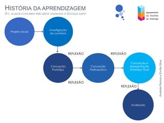 HISTÓRIA DA APRENDIZAGEM
O S ALUNOS CONCEBEM PERCURSOS UTILIZANDO O GOOGLE EARTH




                              Investigação
   Projeto inicial
                               do contexto




                                             REFLEXÃO                     REFLEXÃO




                                                                                                       Anabela Ramos e Emília Silva
                                                                                      Conceção e
                               Conceção                    Conceção                  Apresentação
                                Protótipo                 Participativa              Protótipo Final



                                             REFLEXÃO
                                                                               REFLEXÃO




                                                                                      Avaliação
 