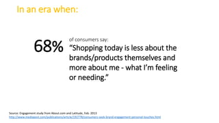 In an era when:
of consumers say:
“Shopping today is less about the
brands/products themselves and
more about me - what I’m feeling
or needing.”
68%
Source: Engagement study from About.com and Latitude, Feb. 2013
http://www.mediapost.com/publications/article/192778/consumers-seek-brand-engagement-personal-touches.html
 