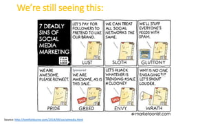 We’re still seeing this:
Source: http://tomfishburne.com/2014/09/socialmedia.html
 