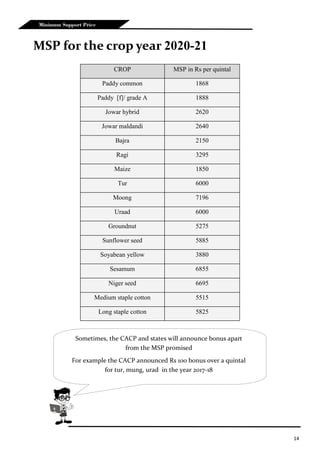 14
Minimum Support Price
MSP for the crop year 2020-21
CROP MSP in Rs per quintal
Paddy common 1868
Paddy [f]/ grade A 1888
Jowar hybrid 2620
Jowar maldandi 2640
Bajra 2150
Ragi 3295
Maize 1850
Tur 6000
Moong 7196
Uraad 6000
Groundnut 5275
Sunflower seed 5885
Soyabean yellow 3880
Sesamum 6855
Niger seed 6695
Medium staple cotton 5515
Long staple cotton 5825
Sometimes, the CACP and states will announce bonus apart
from the MSP promised
For example the CACP announced Rs 100 bonus over a quintal
for tur, mung, urad in the year 2017-18
 