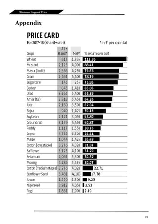 49
Minimum Support Price
Appendix
 