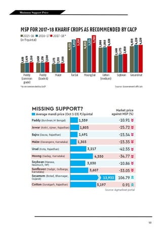 50
Minimum Support Price
 
