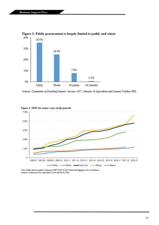 51
Minimum Support Price
 