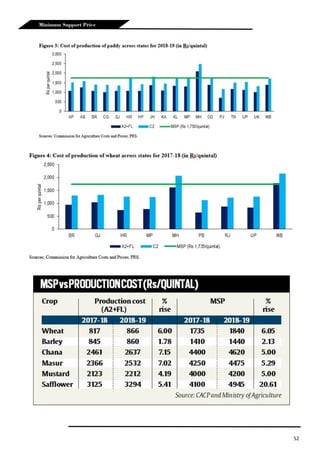52
Minimum Support Price
 