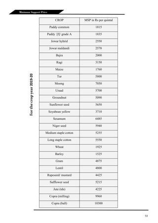 53
Minimum Support Price
CROP MSP in Rs per quintal
Paddy common 1815
Paddy [f]/ grade A 1835
Jowar hybrid 2550
Jowar maldandi 2570
Bajra 2000
Ragi 3150
Maize 1760
Tur 5800
Moong 7050
Uraad 5700
Groundnut 5090
Sunflower seed 5650
Soyabean yellow 3710
Sesamum 6485
Niger seed 5940
Medium staple cotton 5255
Long staple cotton 5550
Wheat 1925
Barley 1525
Gram 4875
Lentil 4800
Rapeseed/ mustard 4425
Safflower seed 5215
Jute (tds) 4225
Copra (milling) 9960
Copra (ball) 10300
Forthecropyear2019-20
 