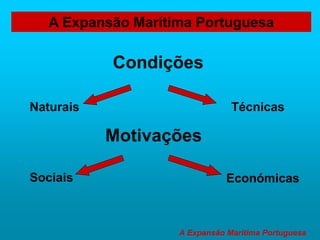 A Expansão Marítima Portuguesa
Condições
Naturais Técnicas
Motivações
Sociais Económicas
A Expansão Marítima Portuguesa
 