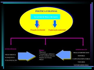 POLÍTICA COLONIAL Fixação territorial  Exploração comercial ESTRATÉGIAS DESCOBERTA CONQUISTA COLONIZAÇÃO Rumos Marrocos Arquipélagos atlânticos Costa ocidental africana Império do Oriente Brasil ADMINISTRAÇÃO PRAÇAS FORTIFICADAS FEITORAS CAPITANIAS DONATÁRIAS VICE-REIS GOVERNADOR GERAL Ao serviço de Deus e do Lucro 