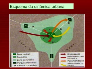 Esquema da dinâmica urbana 