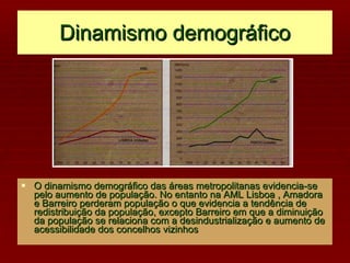Dinamismo demográfico O dinamismo demográfico das áreas metropolitanas evidencia-se pelo aumento de população. No entanto na AML Lisboa , Amadora e Barreiro perderam população o que evidencia a tendência de redistribuição da população, excepto Barreiro em que a diminuição da população se relaciona com a desindustrialização e aumento de acessibilidade dos concelhos vizinhos 