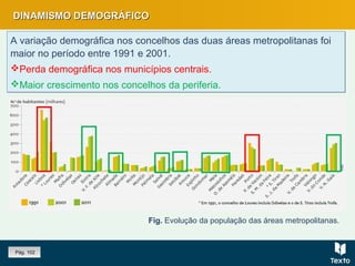 DINAMISMO DEMOGRÁFICODINAMISMO DEMOGRÁFICO
A variação demográfica nos concelhos das duas áreas metropolitanas foi
maior no período entre 1991 e 2001.
Perda demográfica nos municípios centrais.
Maior crescimento nos concelhos da periferia.
A variação demográfica nos concelhos das duas áreas metropolitanas foi
maior no período entre 1991 e 2001.
Perda demográfica nos municípios centrais.
Maior crescimento nos concelhos da periferia.
Fig. Evolução da população das áreas metropolitanas.
Pág. 102
 